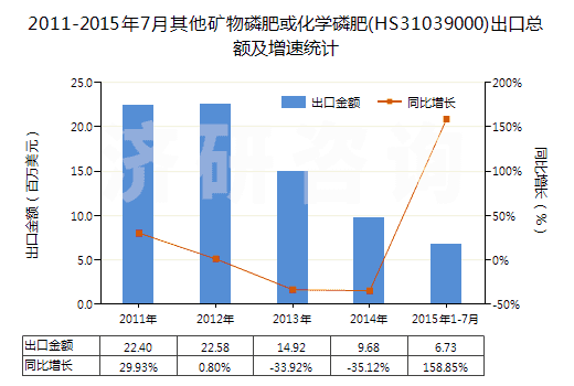 2011-2015年7月其他礦物磷肥或化學(xué)磷肥(HS31039000)出口總額及增速統(tǒng)計(jì) 2011-2015年7月其他礦物磷肥或化學(xué)磷肥(HS31039000)出口總額及增速統(tǒng)計(jì)